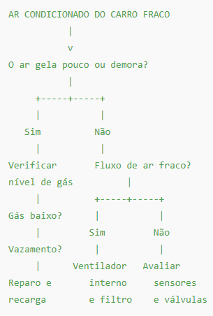 ar condicionado do carro fraco